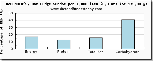 energy and nutritional content in calories in fudge